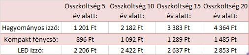 Napi 15 perces használat esetén: Itt a kompakt fénycső csak a teljesség kedvéért szerepel, mert tökéletesen alkalmatlan rövid ideig tartó, sok fel-le kapcsolással járó hely megvilágítására.