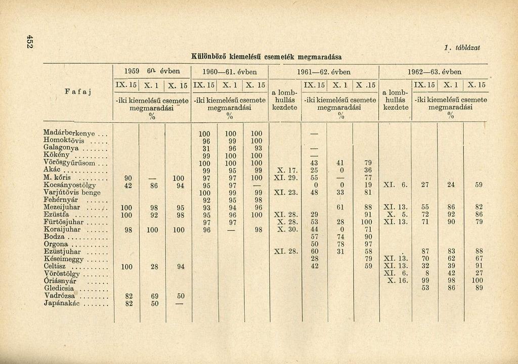 Különböző kiemelésű csemeték megmaradása 1. táblázat 1959 60- évben 1960 61. évben 1961 62. évben 1962 63. évben Fafaj IX. 15 X. 1 X. 15 IX. 15 X. 1 X. 15 a lombhullás kezdete IX. 15 X. 1 X.15 a lombhullás kezdete IX. 15 X. 1 X. 15 Madárberkenye.