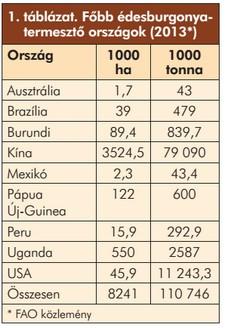 Nagyon tápláló növény, megvastagodott gyökere szénhidrátban, vitaminokban gazdag, igen jelentős a béta-karotin-, és a káliumtartalma (3. táblázat). Energiatartalma 100 grammonként csupán 86 Kcal.