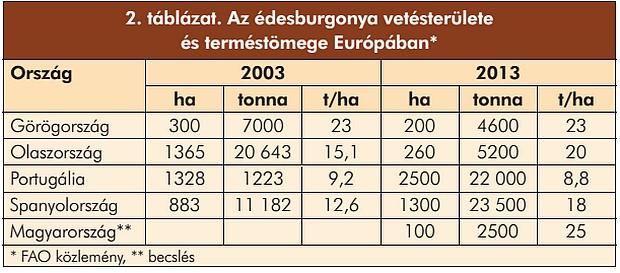 Gyökeres dugvány Vegetatív úton, hajtásdugványozással szaporítható. A szaporításra kiválasztott gumó rövid idő alatt legyökeresedik és kihajt.