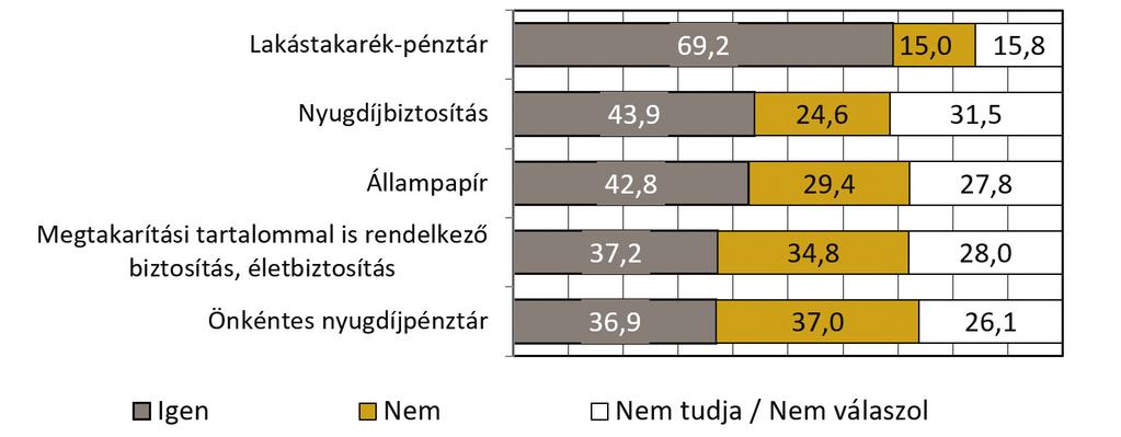 tájékozott), és hasonló azok aránya, akik nem tartják magukat tájékozottnak (25 százalék). Azaz közel minden második lakos (44,9 százalék) középre helyezi saját pénzügyi ismereteit. 1.