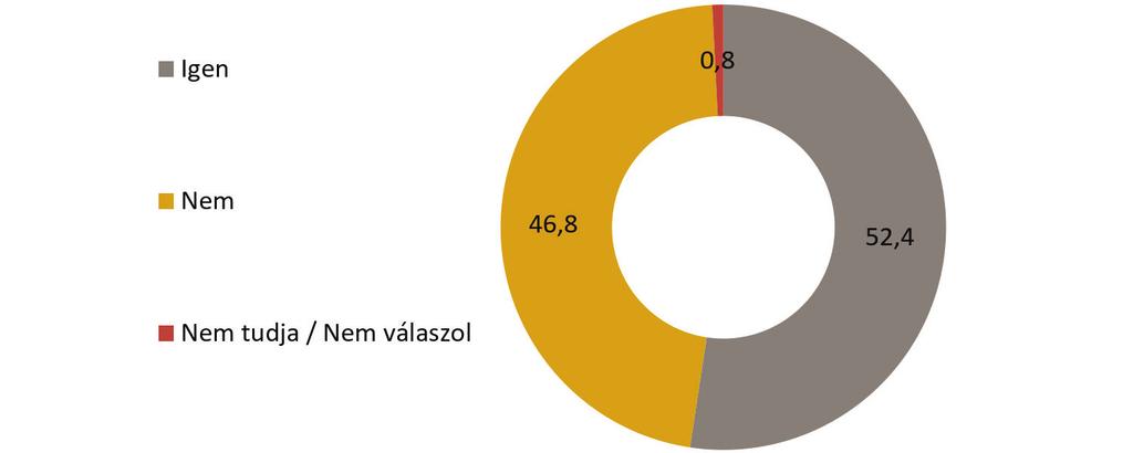 Csak minden harmadik válaszadó tud rendszeres időközönként megtakarítani (33,2 százalék), további 34,1 százalék alkalmanként, és ugyanekkora a különösen sérülékeny, megtakarítani nem tudók aránya