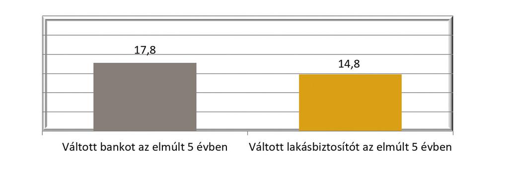 (53,6 százalék). Ennél rosszabb a helyzet a lakásbiztosítók ügyfeleinél.