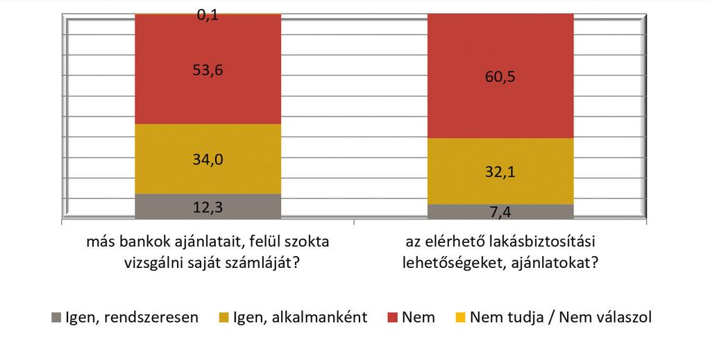 ábra: Bank-, lakásbiztosító-váltási szokások (százalék) százalékuk 19 25 évesen (7. ábra).