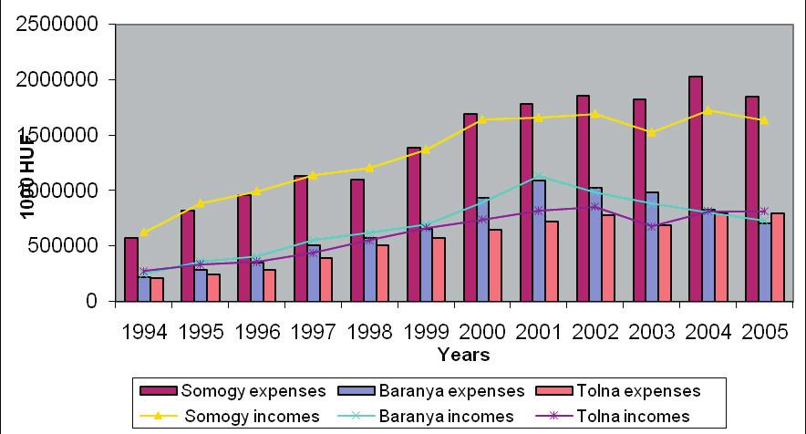 game management incomes and expenses of South-Transdanubian Region counties in current prices between