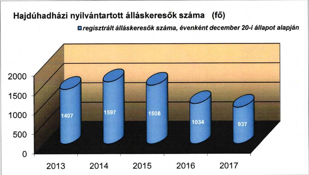 30,0% Álláskeresők aránya 25,0% 20,0% 15,0% 10,0% 5,0% 0,0% 2013 2014 nők 2015 férfiak összesen 2016 2017 Ezek az adatok rámutatnak arra, hogy Hajdúhadház aktív korú (15-64 éves) állandó népességéhez