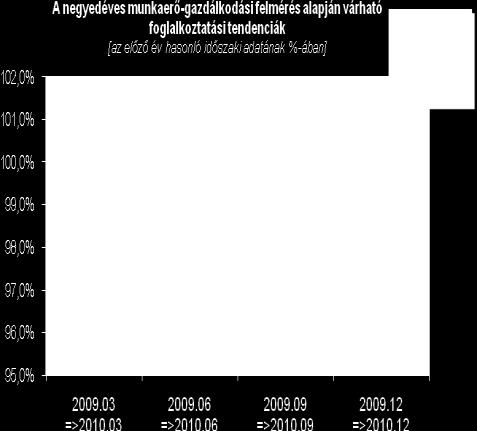 Ilyen foglalkozásúként említhetők a járművezetők, ahol a 110 főt meghaladó pozitív és negatív irányú mozgás egyenlege nem éri el a 10 főt.