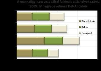 A RÉGIÓ ÁLLÁSKÍNÁLATÁNAK BEMUTATÁSA 2009.