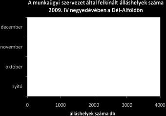 tudtunk felkínálni a negyedév során a Dél-Alföld munkát kereső lakosságának, kétezer-hétszázzal kevesebbet, mint egy negyedévvel korábban.
