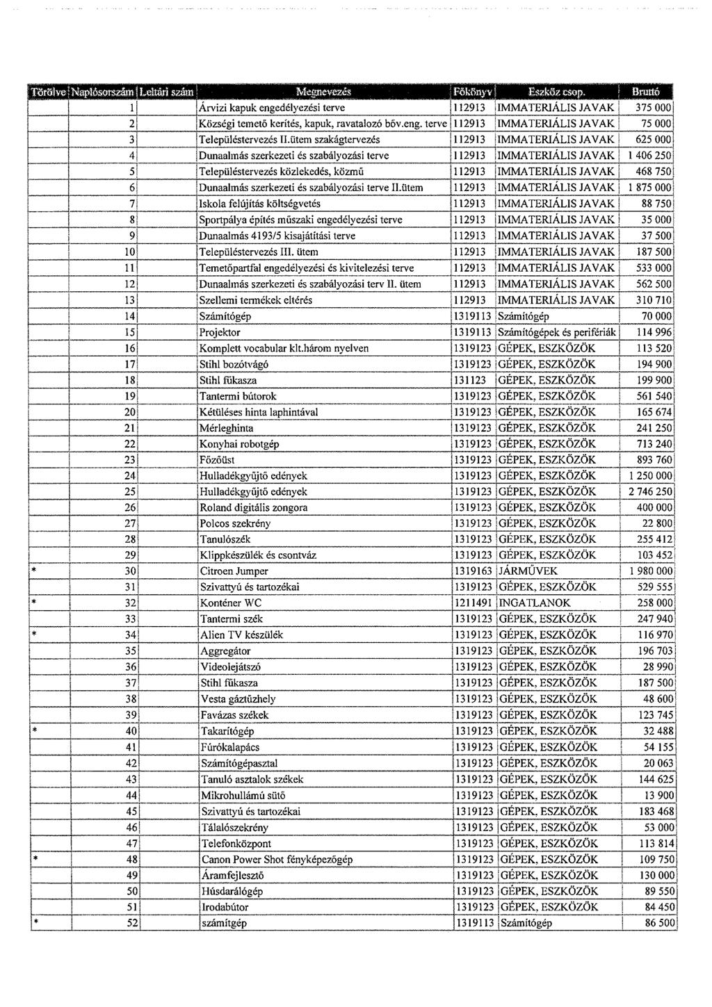 1 Árvízi kapuk engedélyezési terve 112913 IMMATERIÁLIS JAVAK 375 000 2 Községi temető kerítés, kapuk, ravatalozó bóveng. terve 112913 IMMATERJÁLIS JAVAK 75 000 3 Településtervezés 11.