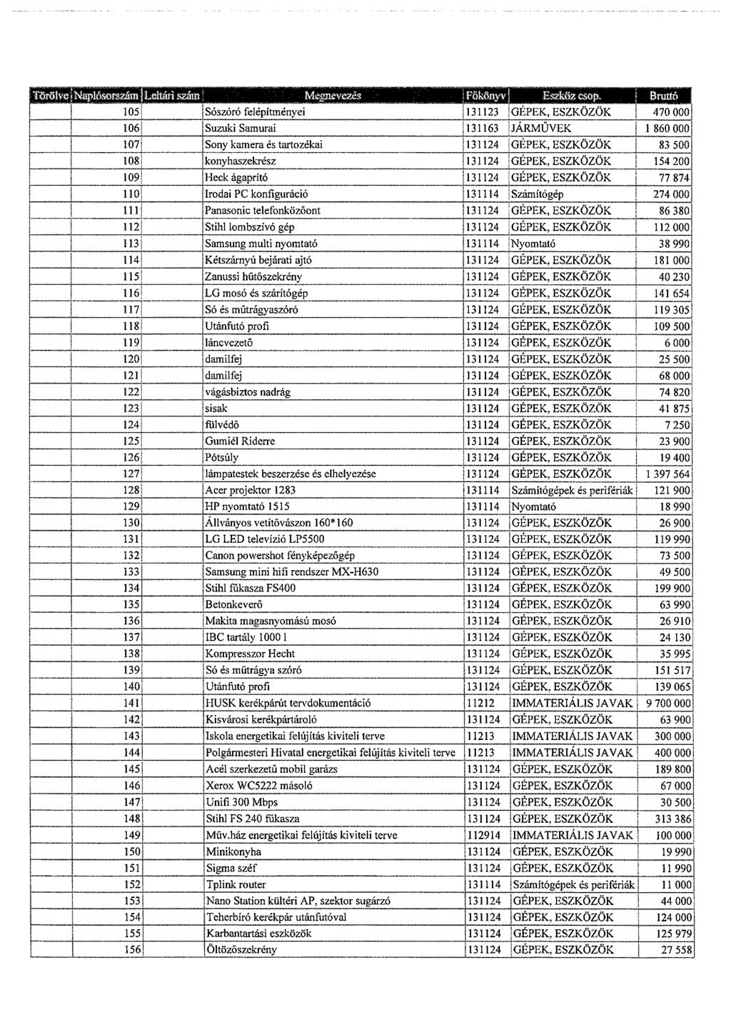 1051 Sószóró felépítményei 131123 GÉPEK, ESZKÖZÖK 470 000 1061 Suzuki Samurai 131163 JÁRMŰVEK 1 860 000 ~ Sony kamera és tartozékai 131124 GÉPEK, ESZKÖZÖK 83 500 1081 konyhaszekrész 131124 GÉPEK,
