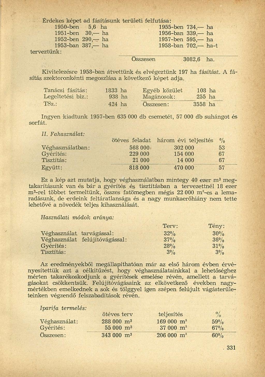 Érdekes képet ad fásításunk területi felfutása: 1950- ben 5,6 ha 1955-ben 734, ha 1951- ben 30, ha 1956-ban 339 ha 1952- ben 290 ha 1957-ben 595 ha 1953- ban 387, ha 1958-ban 702, ha-t terveztünk:.