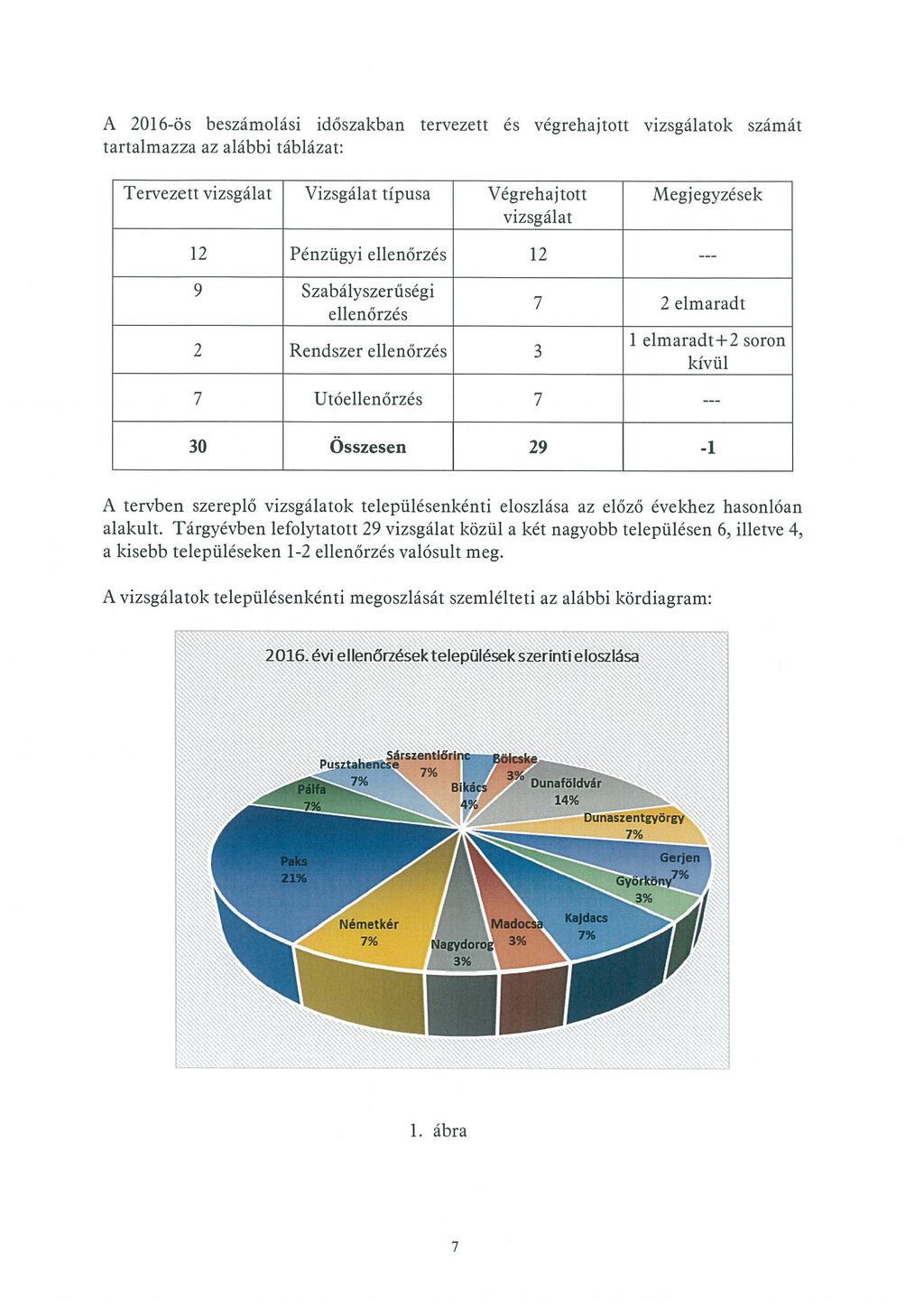 A 2016-ős beszámolási időszakban tervezett és végrehajtott vizsgálatok számát tartalmazza az alábbi táblázat: Tervezett vizsgálat Vizsgálat típusa Végrehajtott Megjegyzések vizsgálat 12 Pénzügyi