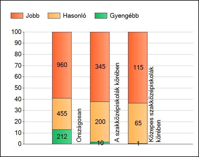 1a Átlageredmények A telephelyek átlageredményeinek összehasonlítása Szövegértés Az Önök eredményei a szakközépiskolai telephelyek eredményeihez viszonyítva A szignifikánsan jobban, hasonlóan,