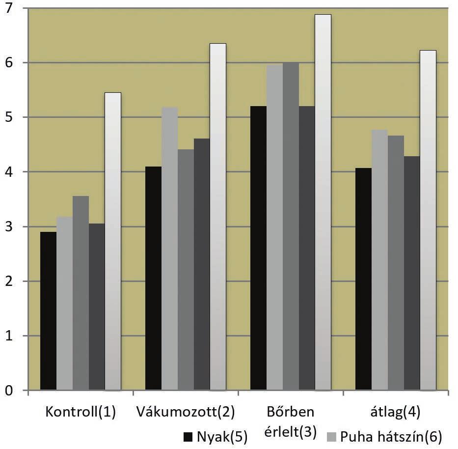 húsnál mért értékek. Az izmok lipidtartalma szarvasmarhában 3% és 11% között változik (Jeremiah és mtsai, 2013). Habár a legtöbb zsír a zsírszövetben van jelen, az ún.