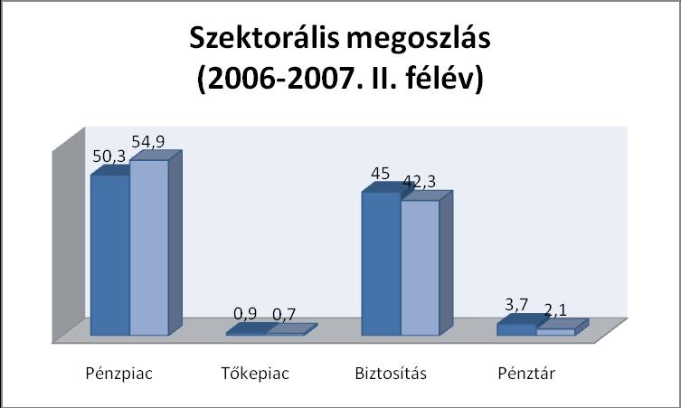 A panaszok szektorális megoszlása 2006. II. félév, illetve II. félév tekintetében Szektor 2006. II. félév 2006. II. félév II.
