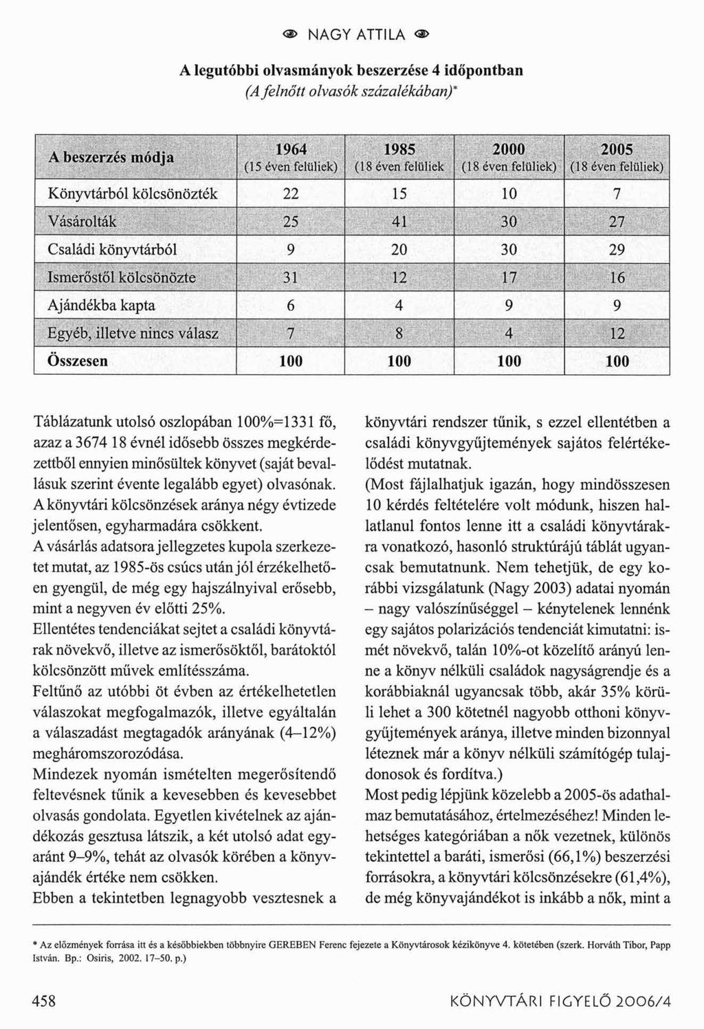 o> NAGY ATTILA < > A legutóbbi olvasmányok beszerzése 4 időpontban (A felnőtt olvasók százalékában)* A beszerzés média H 1964 I 1985 I 2000 2005 * (15 éven feltiliek) (18 éven felüliek (18 éven