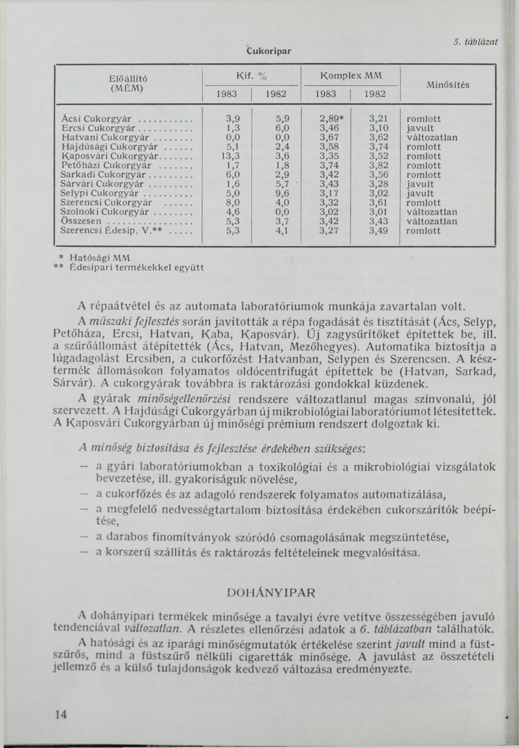 Előállító (MÉM) Cukoripar Kif. % Komplex MM 1983 1982 1983 1982 M inősítés 5. táblázat Ácsi Cukorgyár... 3,9 5,9 2,89* 3,21 rom lott Ercsi C u k o rg y ár.