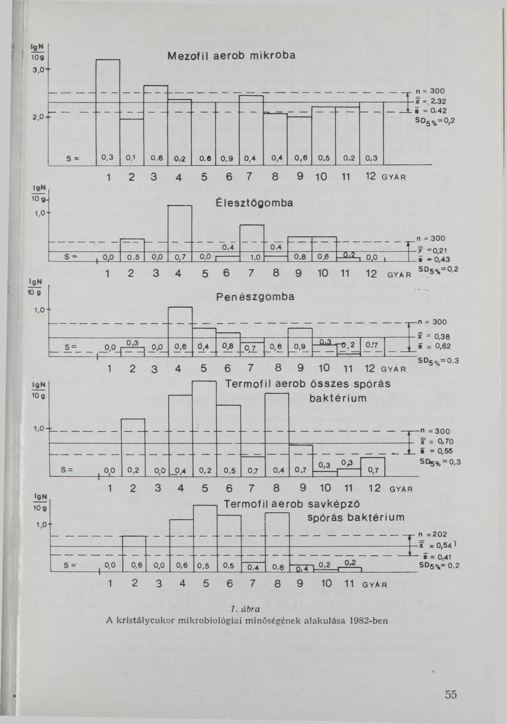IgN 10g 3,0-- Mezofil aerob mikroba 2,0 -- 5 n = 300 i = 2,32 8 = 0,42 SD 5% ' IgN 10 g- 1,0-0,3 0,1 0,6 0,2 0,6 0,9 0,4 0,4 0,6 0,5 0,2 0,3 5 6 7 8 9 Ю 11 12 GYÄR Élesztőgomba IgN Юд 1, 0-0,4 0,0