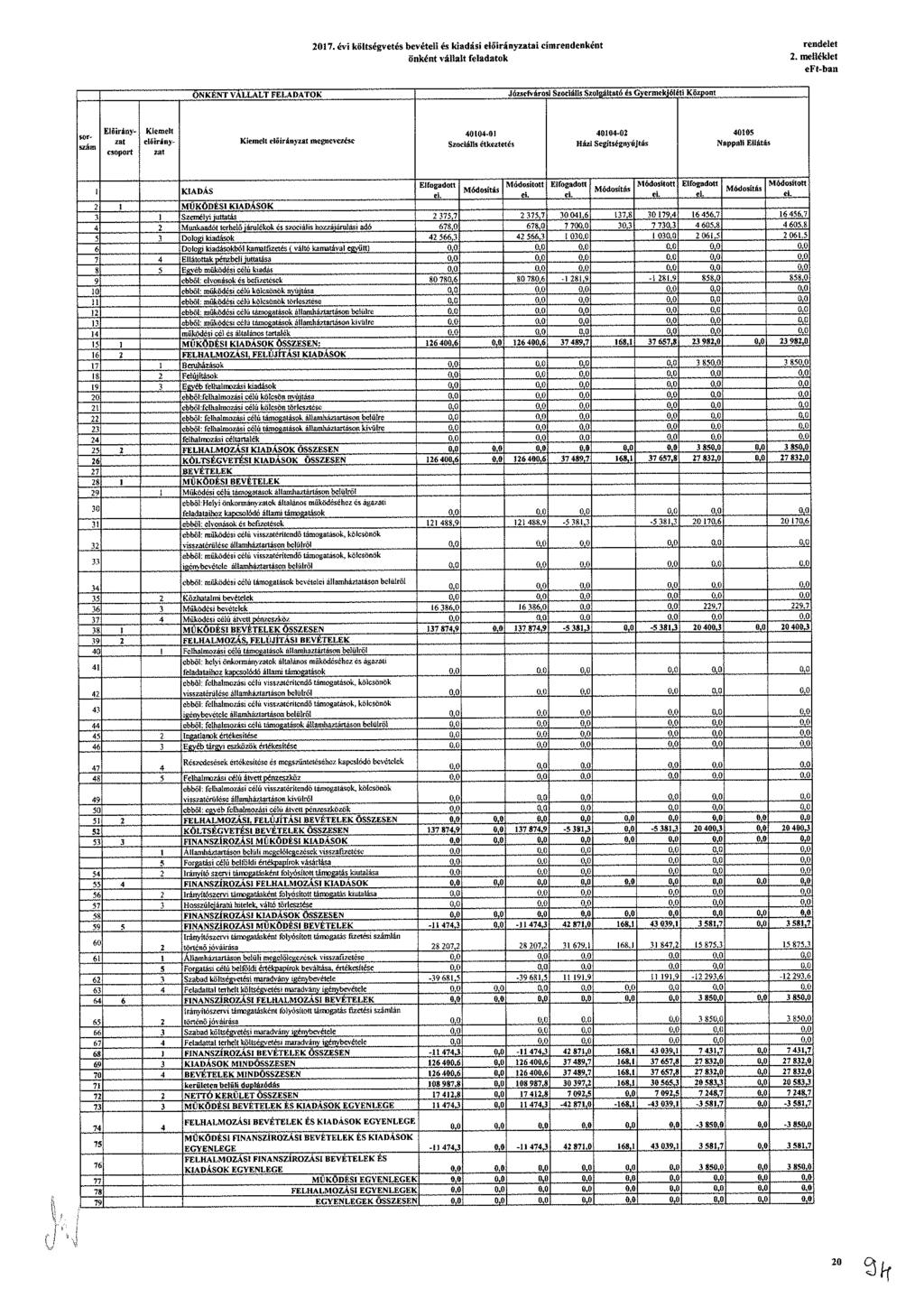 2017. évi költségvetés bevételi és kiadási előirányzatai címrendenként önként vállalt feladatok ONKENT VALLALT FELADATOK Józsefvárosi Szociális Szolgáltató és Gyermekjóléti Központ sorszám