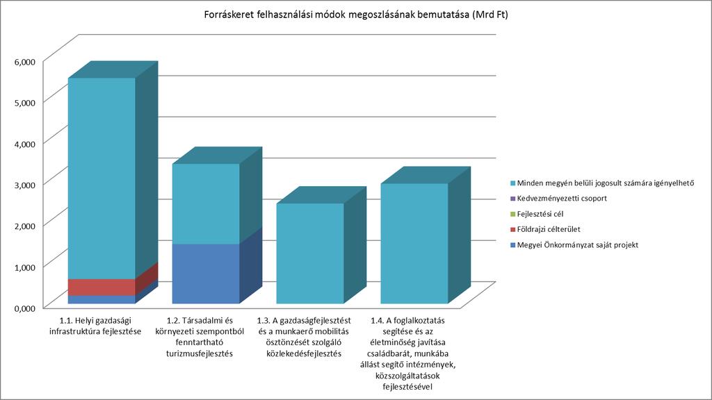 A keretösszeg felhasználási módok szerinti megosztása összegszerűen (Mrd Ft): 1. Térségi gazdasági környezet fejlesztése a foglalkoztatás elősegítésére 1.1. Helyi gazdasági infrastruktúra fejlesztése 1.
