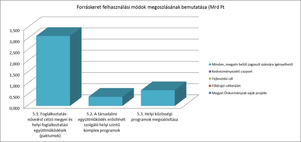 A keretösszeg felhasználási módok szerinti megosztása összegszerűen (Mrd Ft): 5. Megyei és helyi emberi erőforrás fejlesztések, foglalkoztatás-ösztönzés és társadalmi együttműködés 5.1.