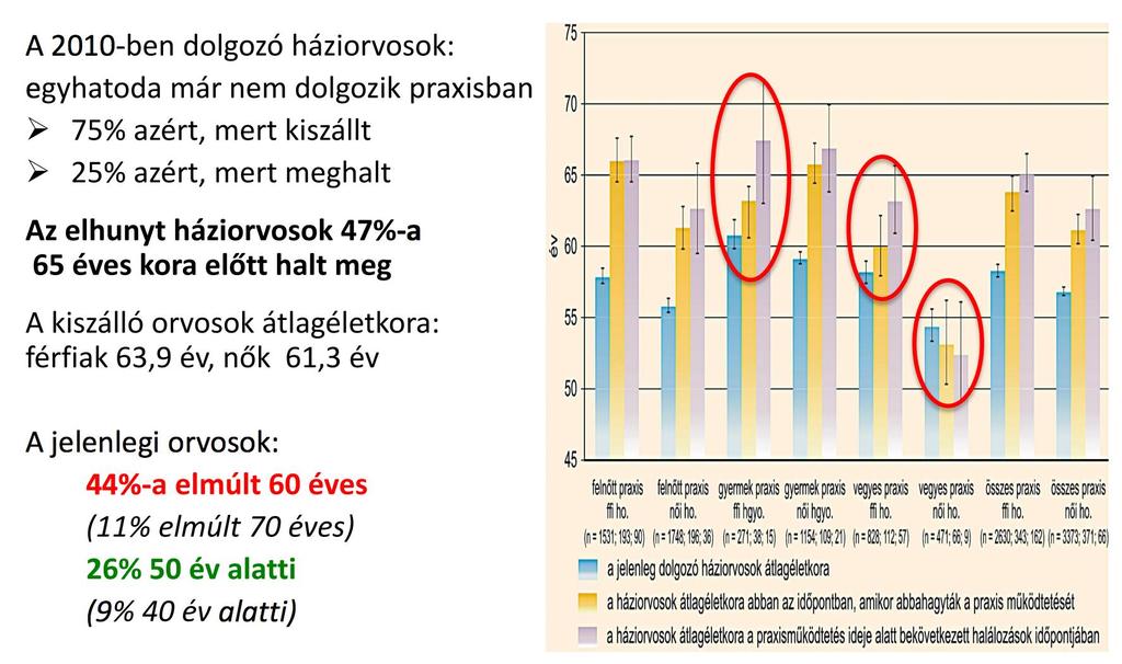 Nő a betöltetlen háziorvosi praxisok száma: magas a működő