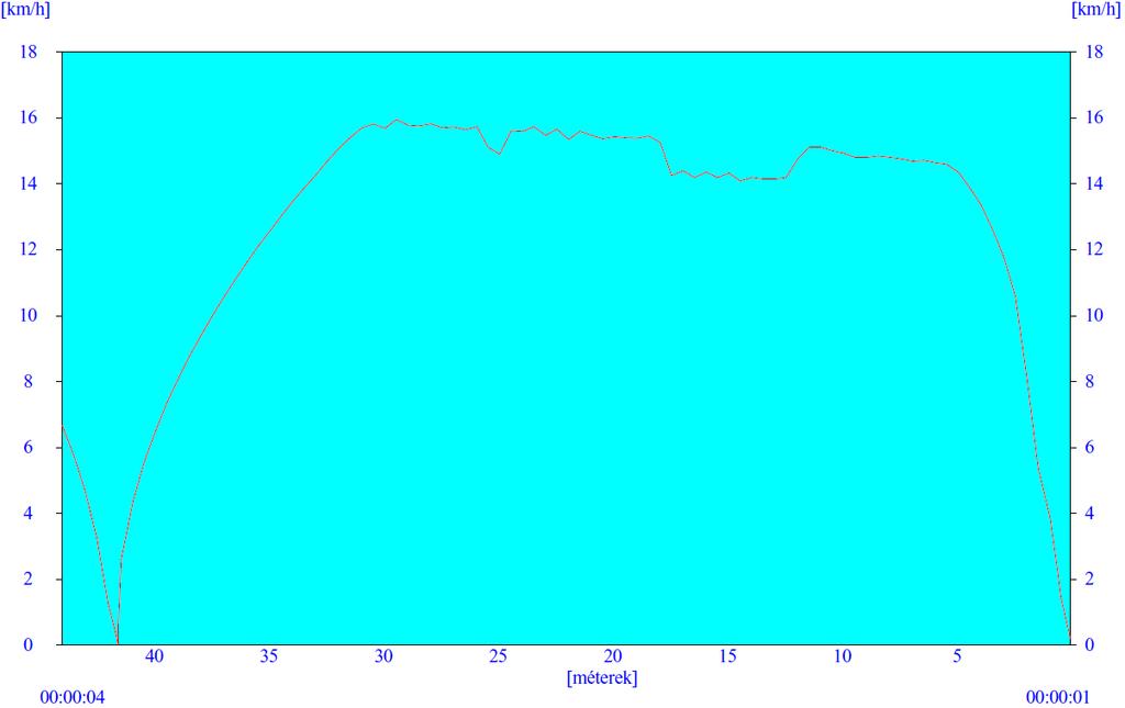 11. ábra: a 4-es villamos adatrögzítője Út Időpont Sebesség Rögz.- Sín Menet Fék m s km/h fék -fék 41,6 n.a. 0,0 0 1 1 0 41,6 15,6 0,5 0 0 1 0 41,5 14,6 2,6 1 0 0 0 35,5 11,3 12,1 1 0 0 0 27,9 9,5 15,8 0 0 0 0 4,9 3,9 14,3 0 1 0 0 4,5 3,8 13,9 0 1 0 1 0,0 0,0 0,0 0 1 1 1 1.