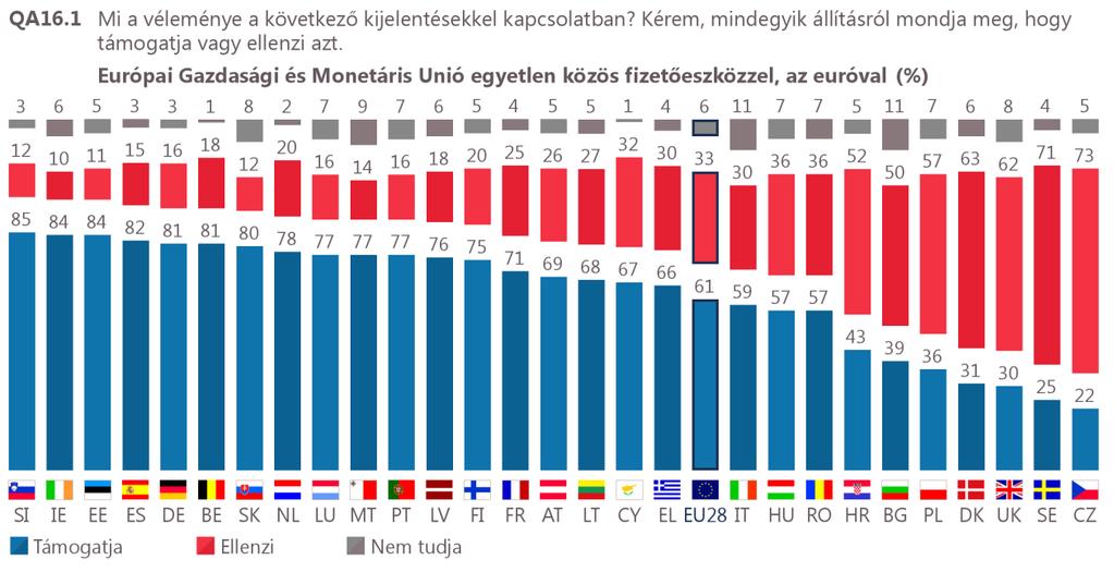 VI. AZ EURÓ TÁMOGATOTTSÁGA Az európai Gazdasági és Monetáris Unió egyetlen közös fizetőeszközzel, az euróval támogatottsága a többségi vélemény on; 57% támogatja, 36% ellenzi.