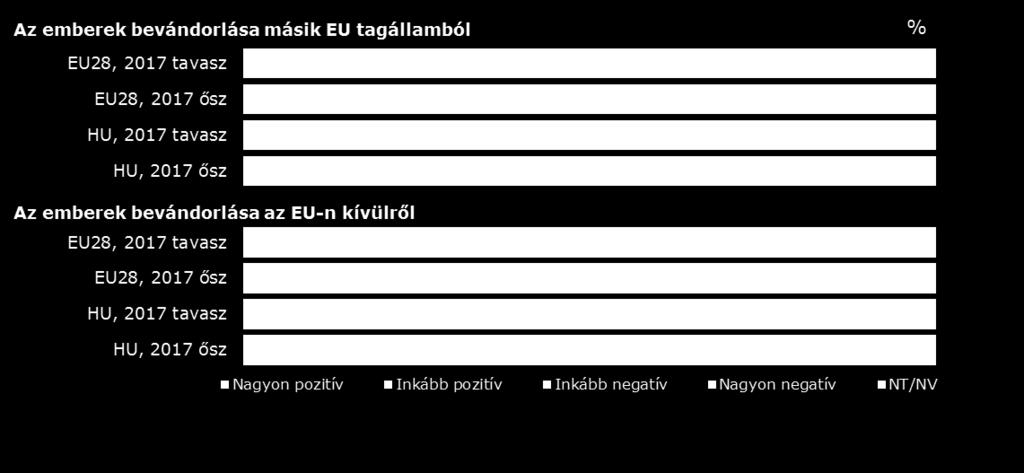 Az EU-n belüli szabad mozgást - más EU tagállamok állampolgárainak bevándorlását - a 28 tagállamban közel kétharmad pozitívan ítéli meg (64%), és a magyarok véleménye ezzel egybevágó (2017 tavaszán