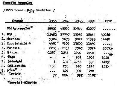5./4. Kód: Izrael-kaliumso-es-foszfat-termelese-181031 Izrael 1955-től kezdve a foszfát kitermelését is nagyságrendekkel (1162/72-szeresre) növelte!