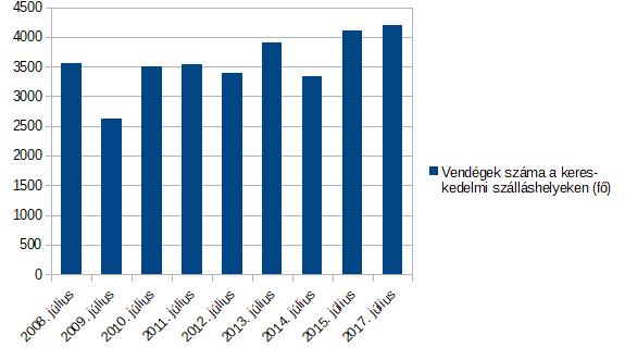 II. Tapolca városában megszálló vendégekkel kapcsolatos statisztikák: 1, Tapolca városában kereskedelmi szálláshelyen megszálló vendégek száma (2008-2017 július ) Forrás: KSH A vendégszámok csak az