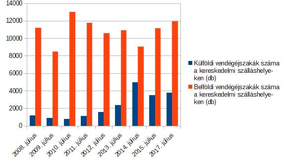 5. Belföldi és külföldi vendégéjszakák száma a tapolcai kereskedelmi szálláshelyeken 2008-2017 július (2016 kivételével) Külföldi vendégek