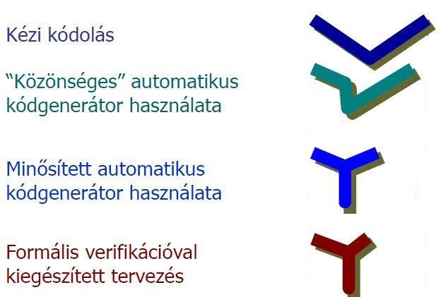 V-modell > Y-modell szekvenciális A költségmegtakarítás elérheti a 60 %-ot Modell alapú fejlesztés Lásd