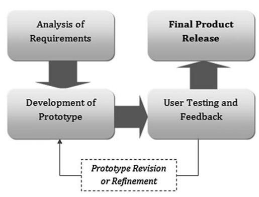 RAD - Rapid Application Development evolúciós Az ismert (de nem feltétlenül tökéletes ) követelményrendszer alapján egy gyors prototípus (mintadarab, első verzió) fejlesztése, majd ennek