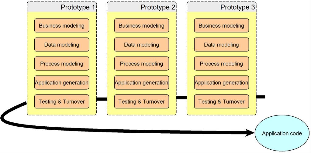 RAD - Rapid Application Development evolúciós 2018.10.15.