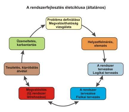 Életciklus a (rendszer- és szoftver)fejlesztésben Fejlesztési életciklus: Egy olyan időintervallum, melynek kezdete a fejlesztési ötlet, a vége pedig a kifejlesztett termék használton kívül helyezése