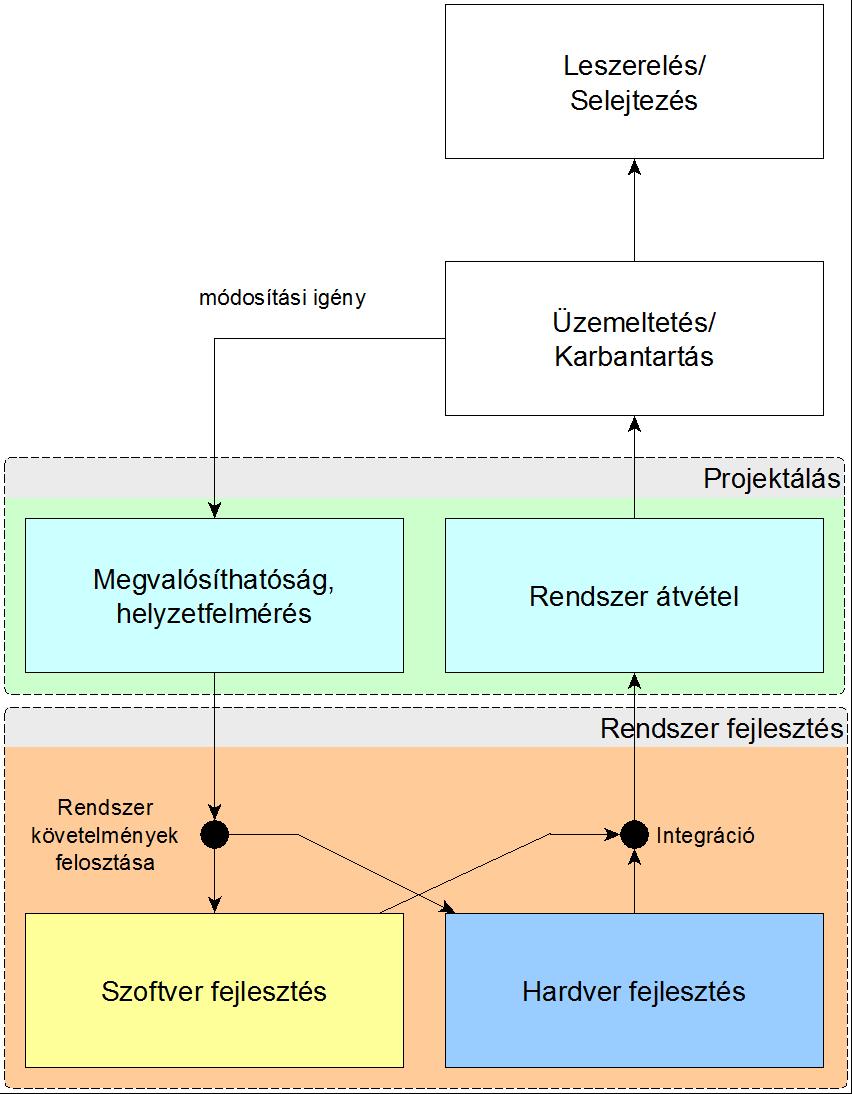 Életciklus modellek a gyakorlatban 2018.10.15.