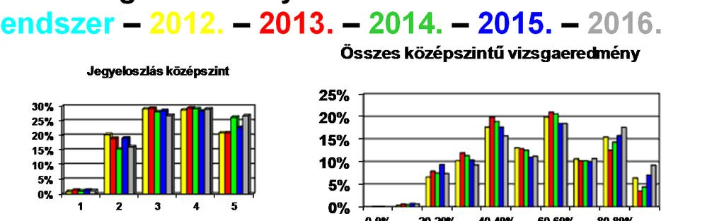 vizsgaeredmények összehasonlítása