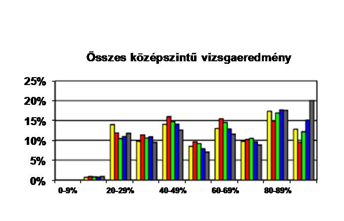 A középszintű vizsgaeredmények összehasonlítása korábbi