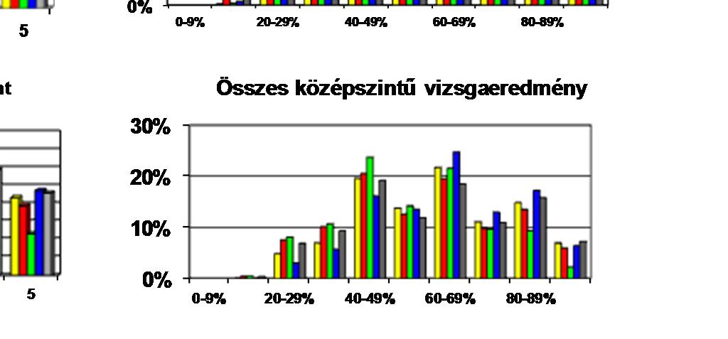 25% 20% 15% 10% 5% 0% 35% 30% 25% 20% 15% 10% 5% 0% 1 2 3 4 5