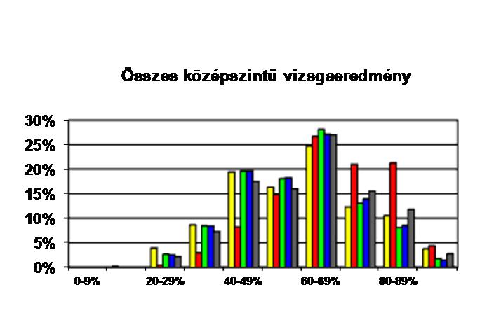 A középszintű vizsgaeredmények összehasonlítása korábbi