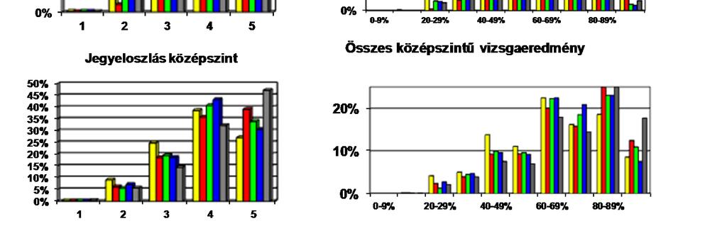 Jegyeloszlás 2001-2003.