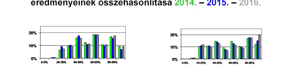 A gimnáziumi és a szakközépiskolai