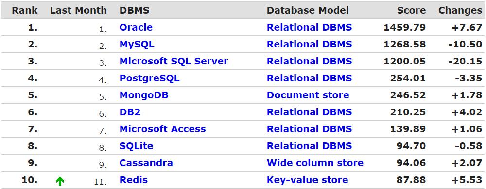 DB-Engines Ranking 2014. dec.