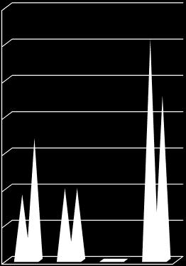 Index=100 (hossz, területhez és népességhez viszonyítva) Közlekedés (2010) 350 300 305,8 EU max 11,8