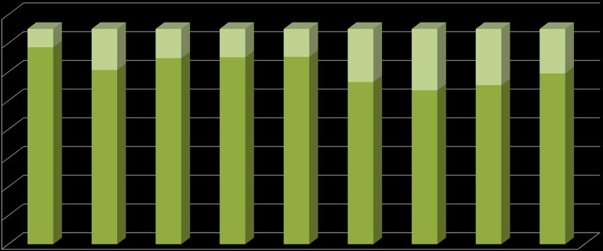 Foglalkozatottak aránya, 20-64 év EU27, Mo cél: 75% 80 70 60