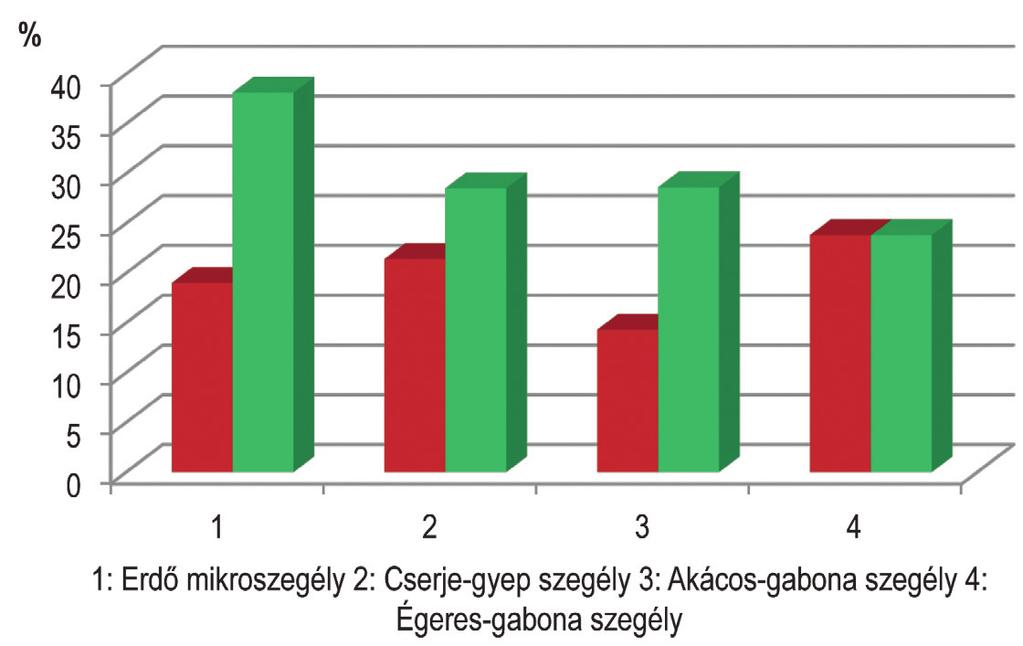 Műfészek-predációs vizsgálatok egy erősen mozaikos somogyi élőhelyen 171 7.