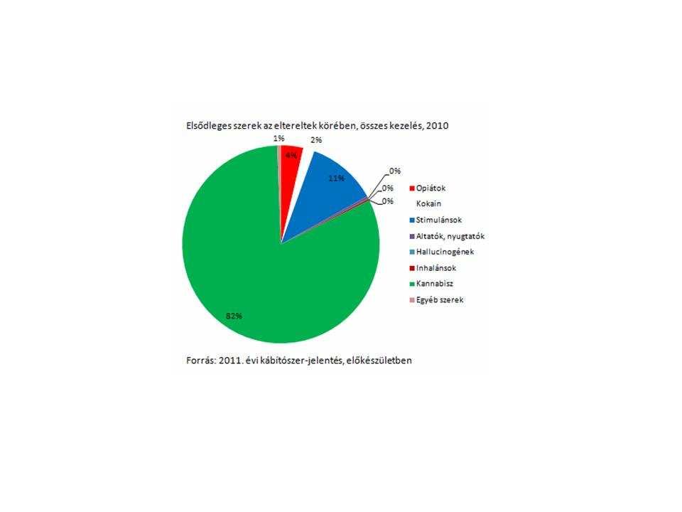 7. ábra Elsődleges szer az összes kezelésbe lépő elterelt körében 2010-ben (%) (N=3.310) 8.