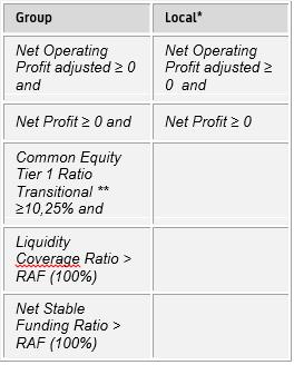 Alap feltételek (Entry Conditions) - ha (a) a csoport szintű Net Operating Profit adjusted egyenlő vagy nagyobb mint 0 és (b) a csoport szintű Net Profit egyenlő vagy nagyobb mint 0 és (c) a csoport